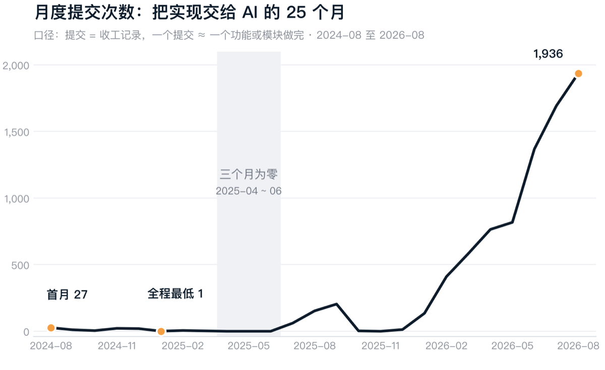 月度提交次数曲线：2024-08 至 2026-08（25 个月）