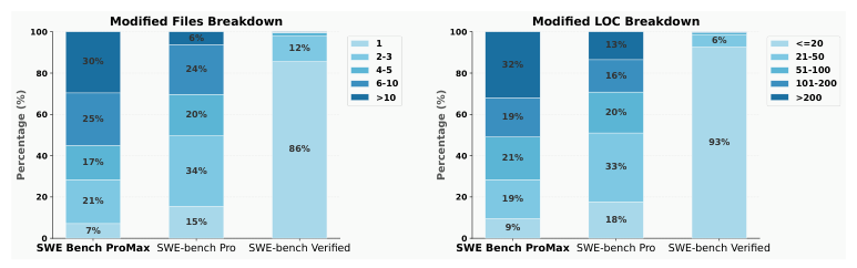 SWE-Bench ProMax 考题规模对比
